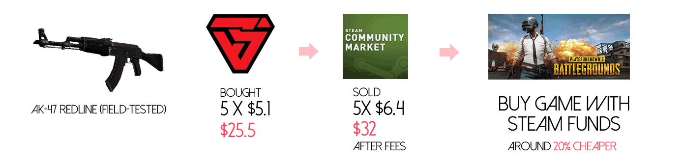 Buy and sell - Steam community market