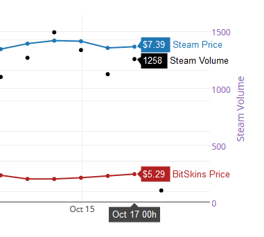 How to Set Up a Steam Game Price Tracker for Finding Cheap Games